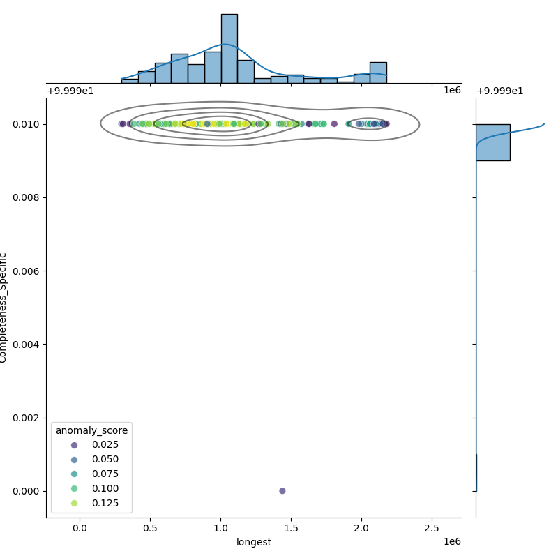 Bacillus velezensis_filt_longest_Completeness_Specific.png